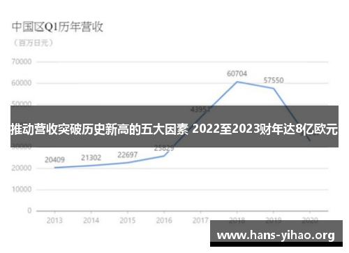 推动营收突破历史新高的五大因素 2022至2023财年达8亿欧元